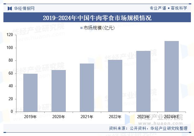 趋势分析（附产业链、市场规模及重点企业）「图」CQ9电子登录注册中国牛肉零食行业规模现状及(图2)
