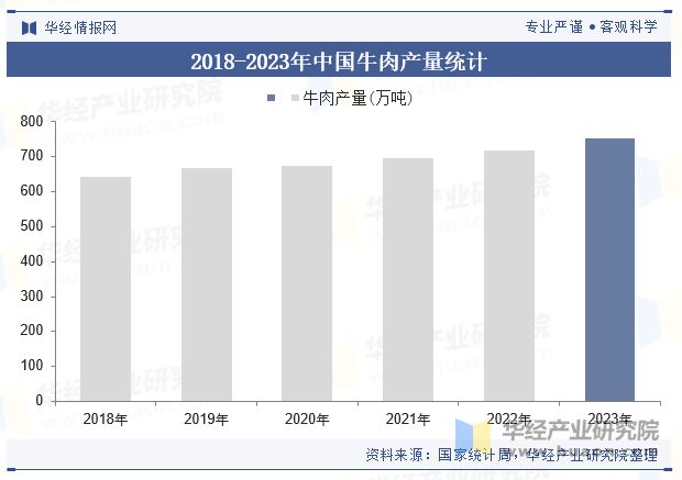 趋势分析（附产业链、市场规模及重点企业）「图」CQ9电子登录注册中国牛肉零食行业规模现状及(图4)