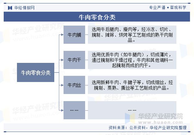 趋势分析（附产业链、市场规模及重点企业）「图」CQ9电子登录注册中国牛肉零食行业规模现状及(图6)